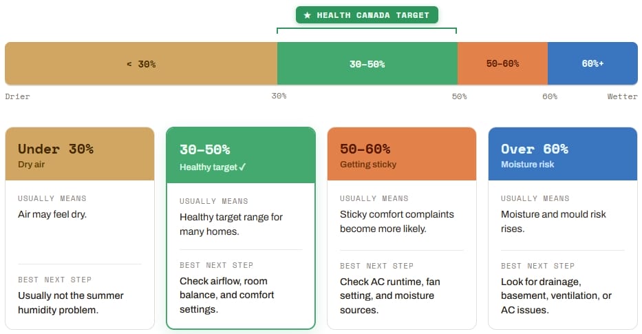 Health Canada reccommended humidity infographic